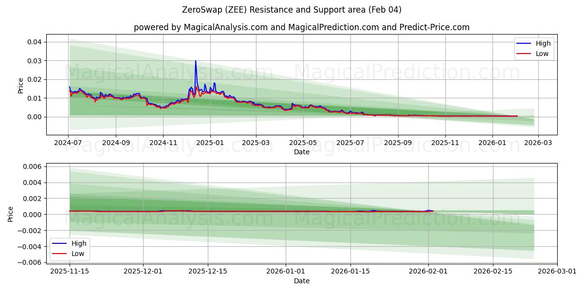  ZeroSwap (ZEE) Support and Resistance area (03 Feb) 
