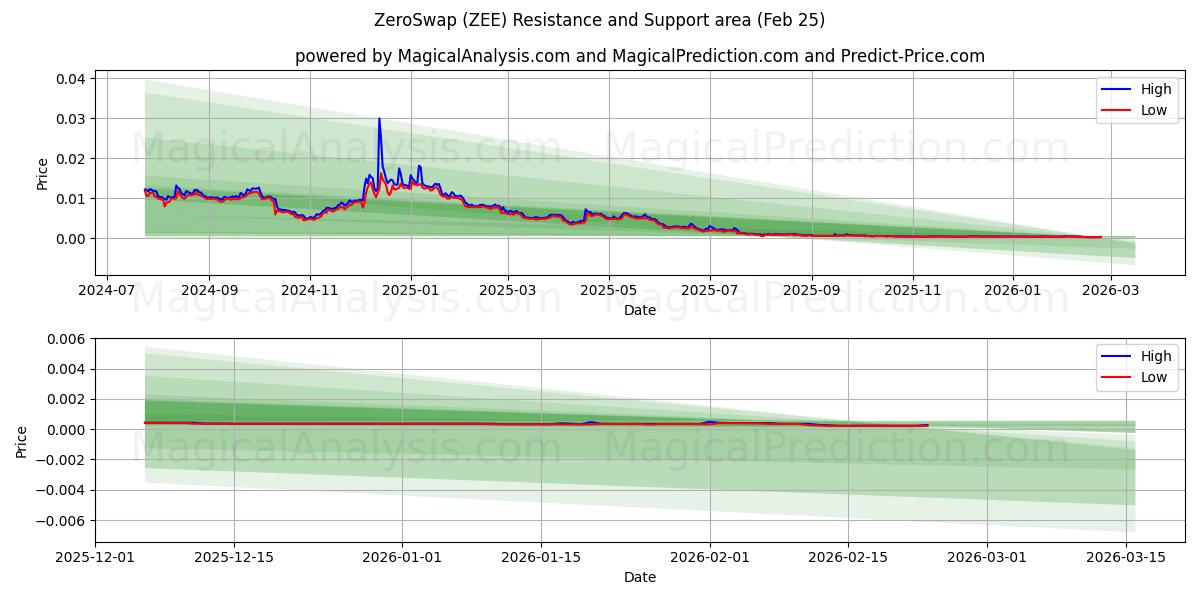  صفر سواب (ZEE) Support and Resistance area (24 Feb) 