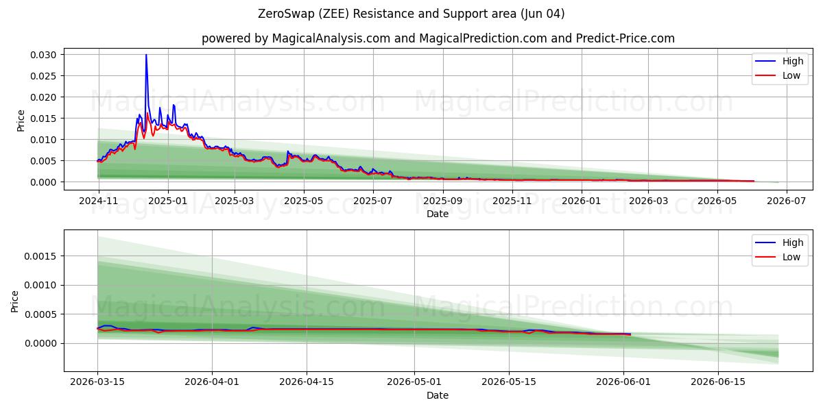  ZeroSwap (ZEE) Support and Resistance area (02 Jun) 