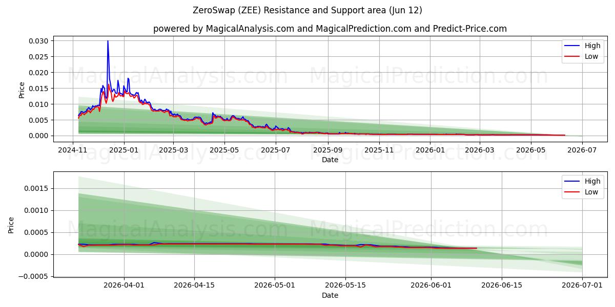  ZeroSwap (ZEE) Support and Resistance area (09 Jun) 