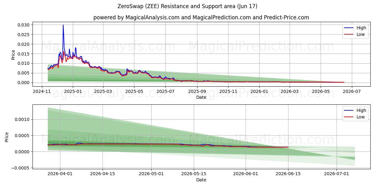  ZeroSwap (ZEE) Support and Resistance area (11 Jun) 