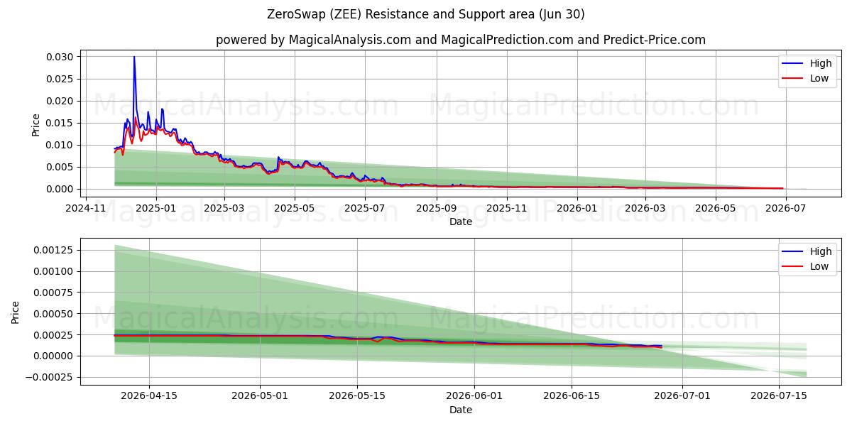  ZeroSwap (ZEE) Support and Resistance area (29 Jun) 