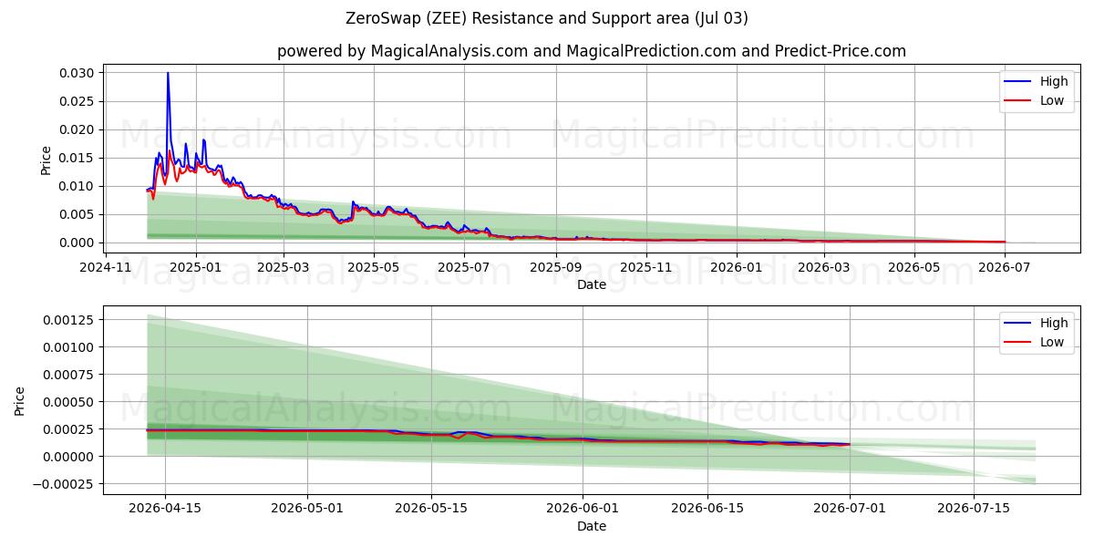  Troca Zero (ZEE) Support and Resistance area (02 Jul) 