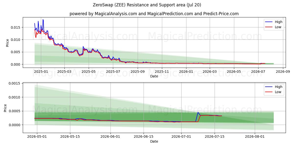  ZeroSwap (ZEE) Support and Resistance area (18 Jul) 
