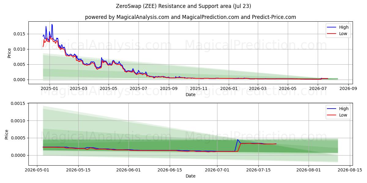  ZeroSwap (ZEE) Support and Resistance area (22 Jul) 