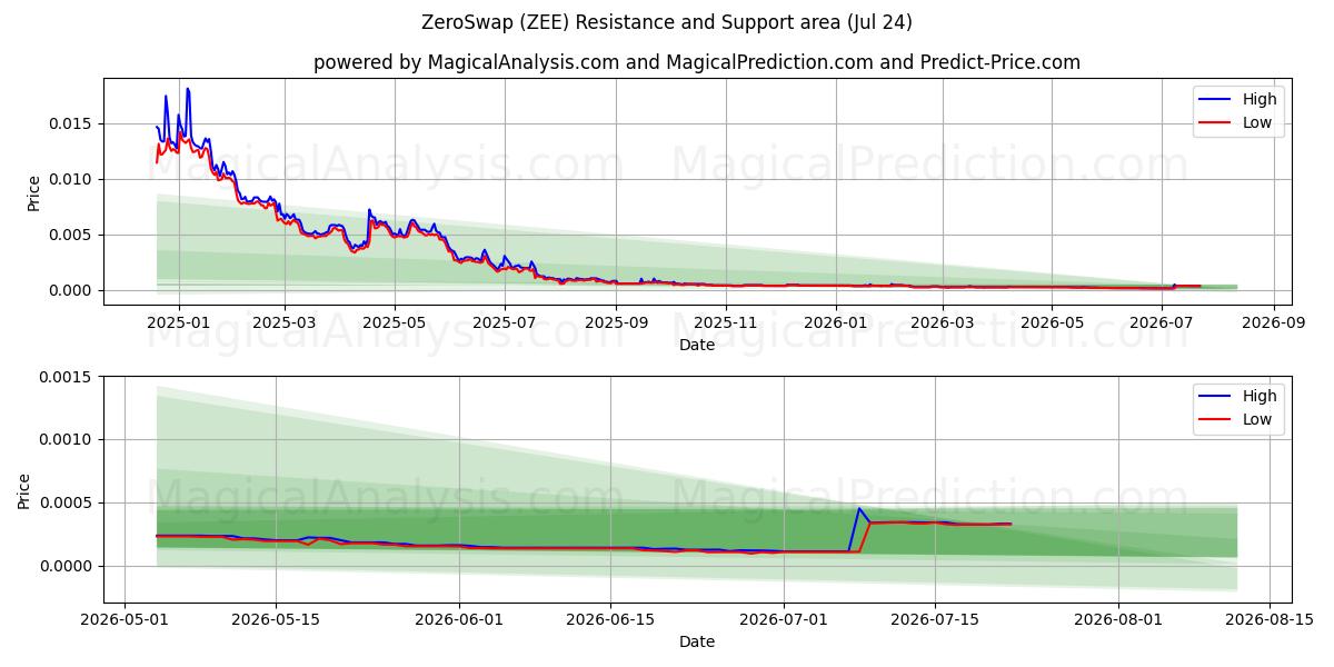  ゼロスワップ (ZEE) Support and Resistance area (23 Jul) 