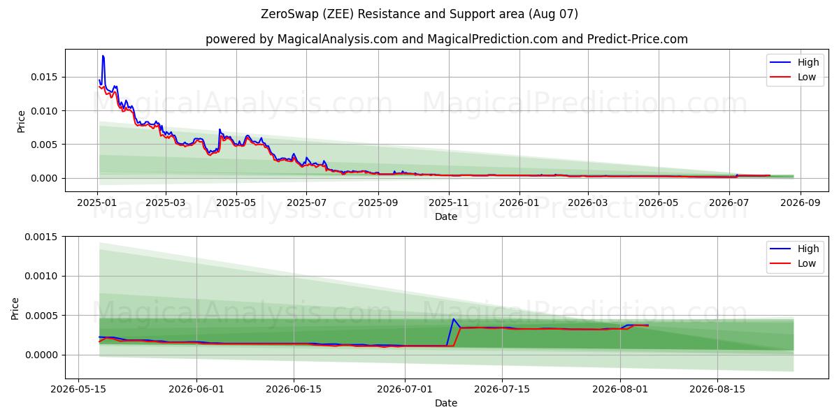  ZeroSwap (ZEE) Support and Resistance area (06 Aug) 