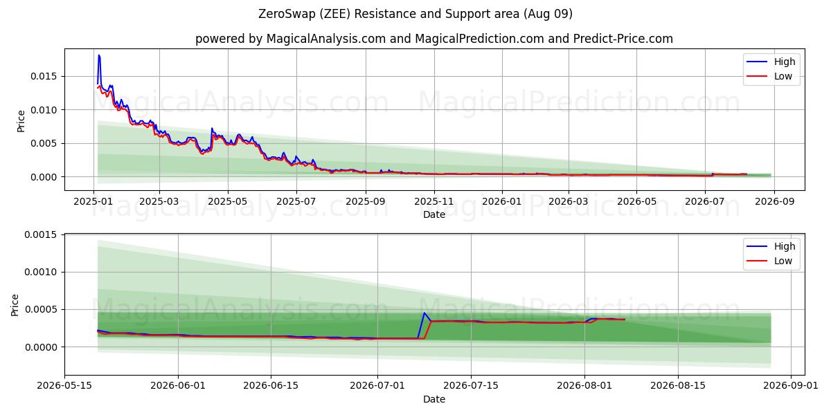  ZéroSwap (ZEE) Support and Resistance area (08 Aug) 