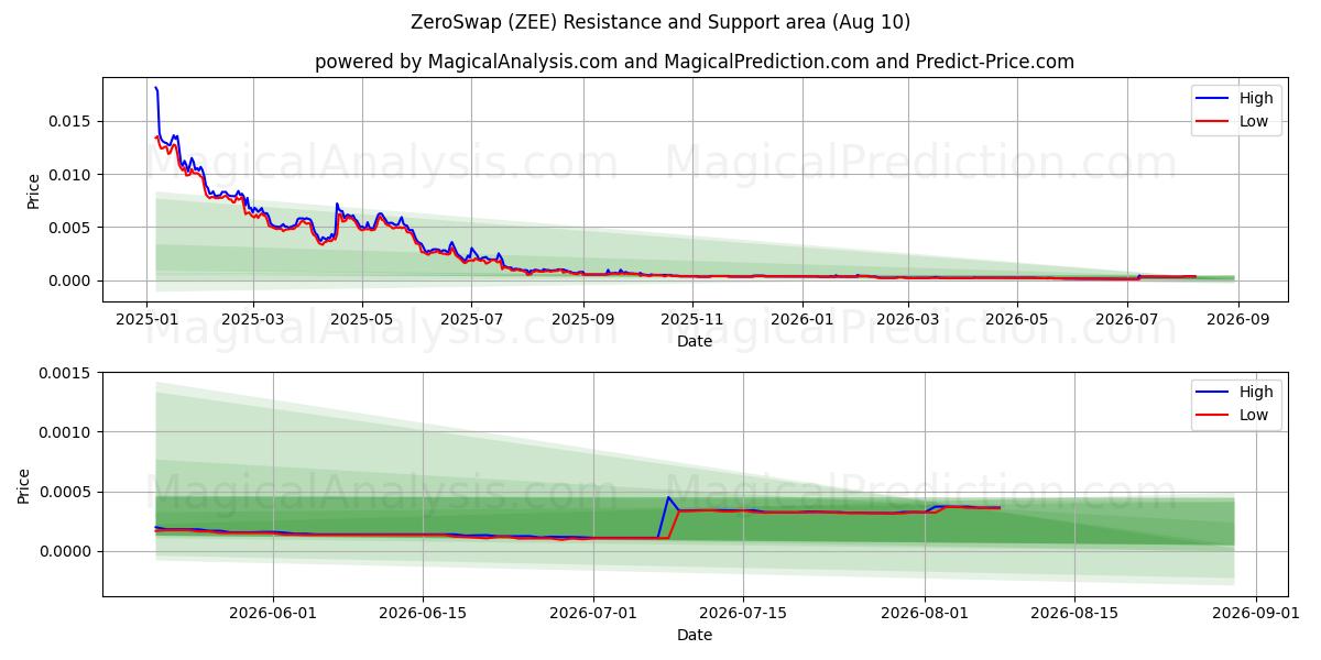  제로스왑 (ZEE) Support and Resistance area (09 Aug) 