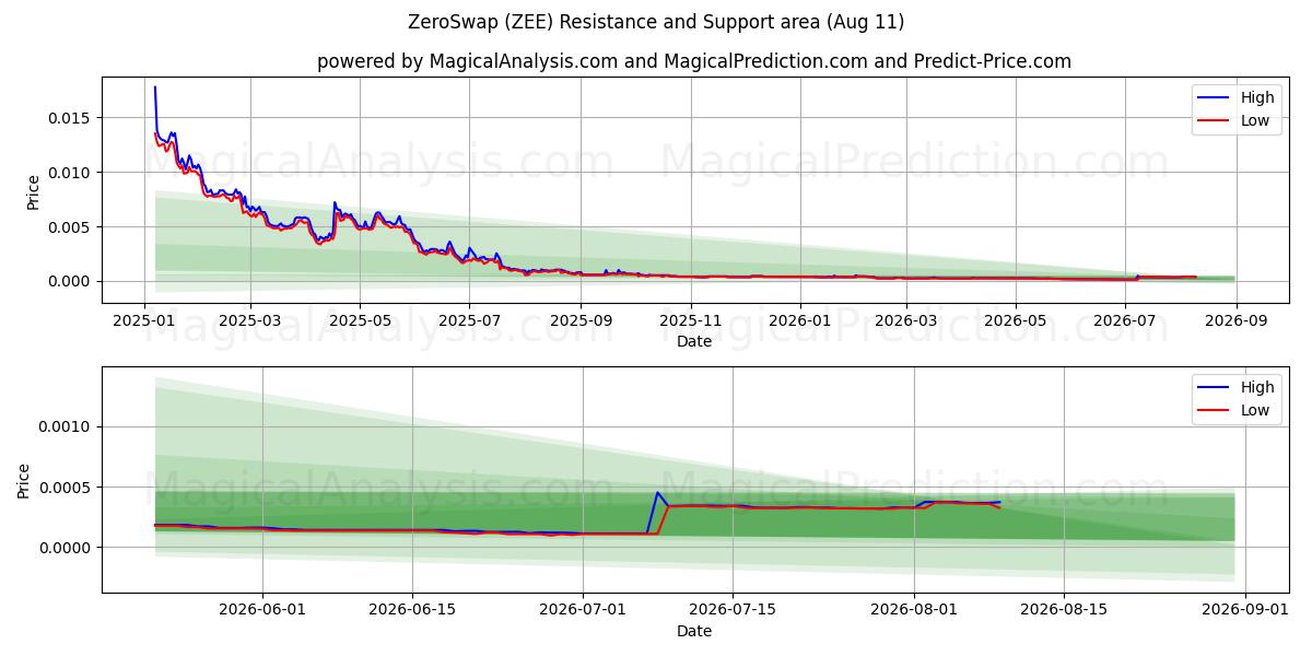  Нулевой обмен (ZEE) Support and Resistance area (10 Aug) 