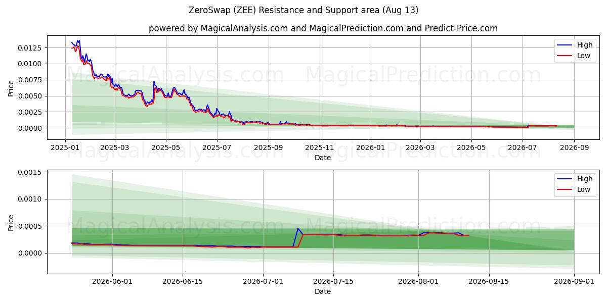  ZeroSwap (ZEE) Support and Resistance area (11 Aug) 