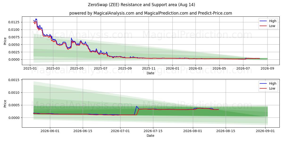  صفر سواب (ZEE) Support and Resistance area (13 Aug) 