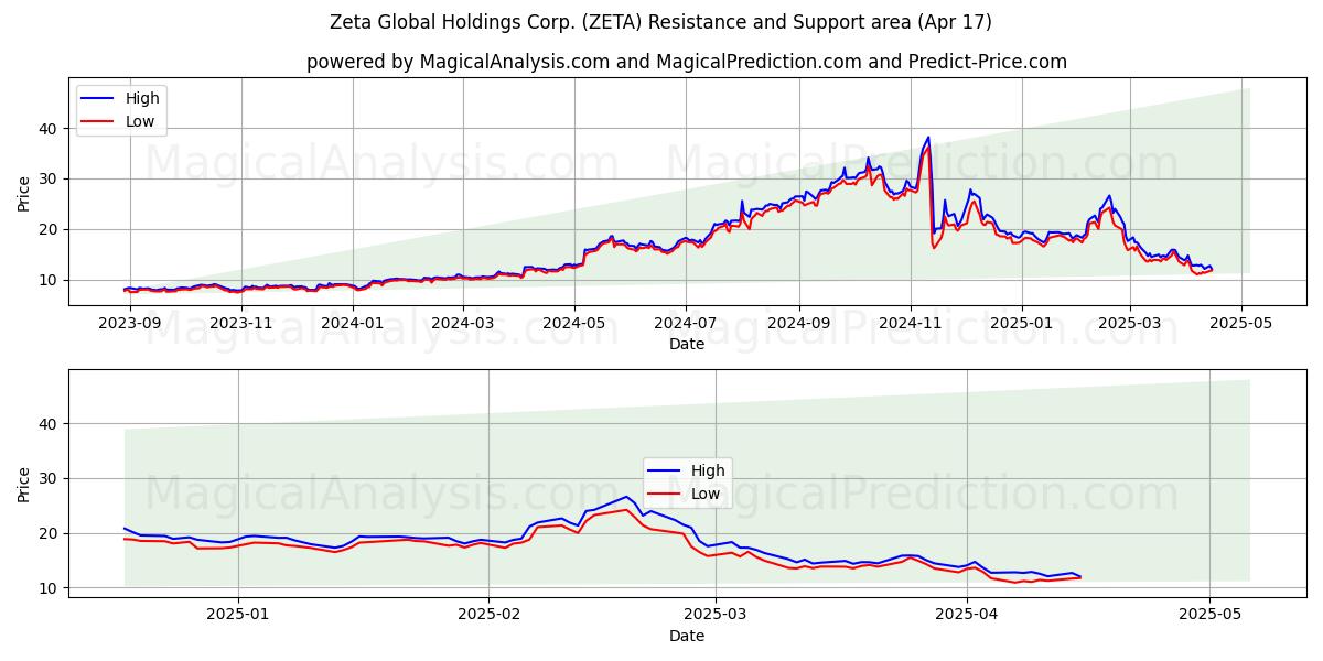  Zeta Global Holdings Corp. (ZETA) Support and Resistance area (17 Apr) 