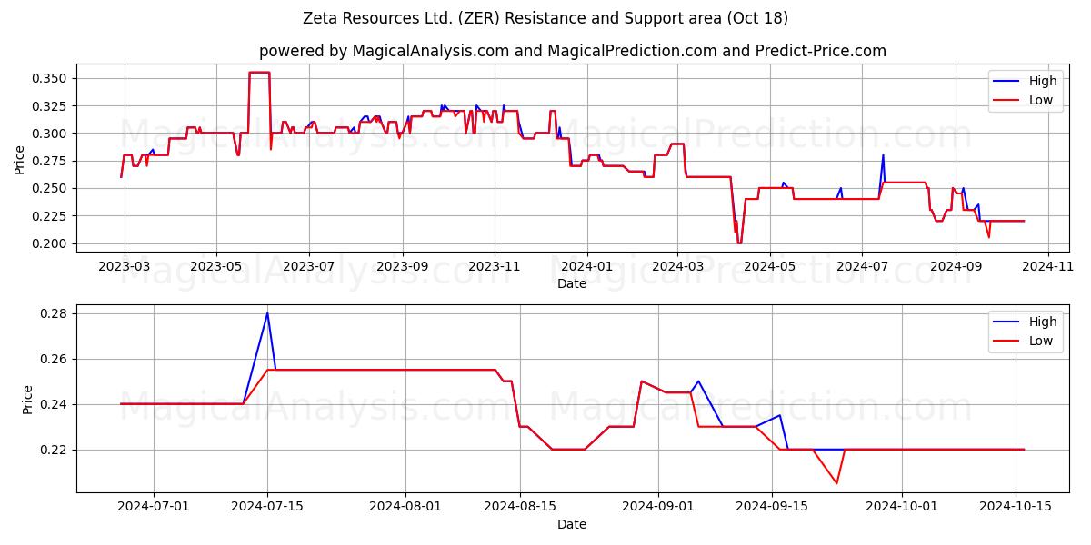  Zeta Resources Ltd. (ZER) Support and Resistance area (18 Oct) 