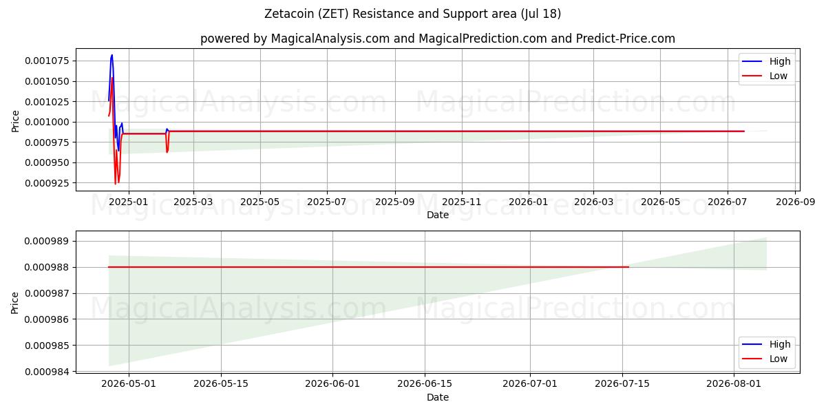  Zetacoin (ZET) Support and Resistance area (17 Jul) 