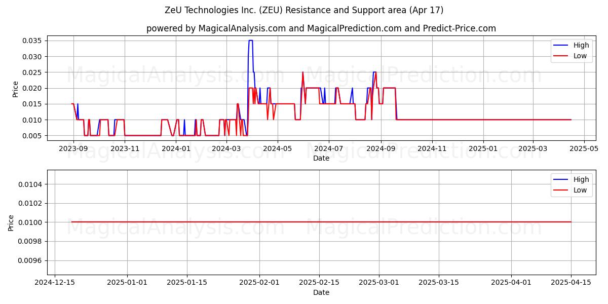  ZeU Technologies Inc. (ZEU) Support and Resistance area (17 Apr) 