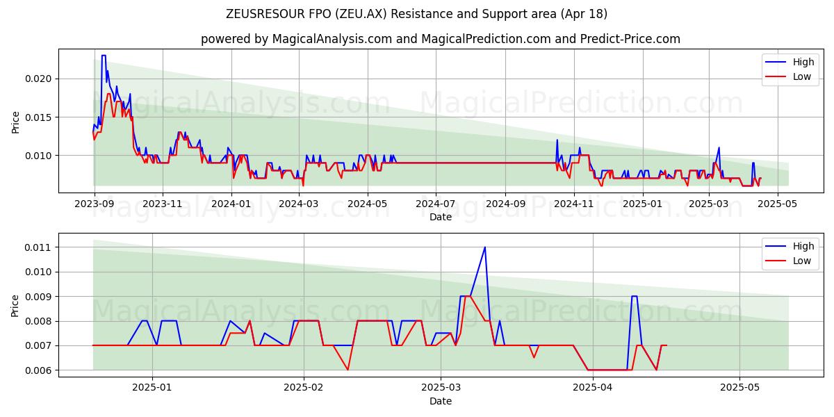  ZEUSRESOUR FPO (ZEU.AX) Support and Resistance area (18 Apr) 