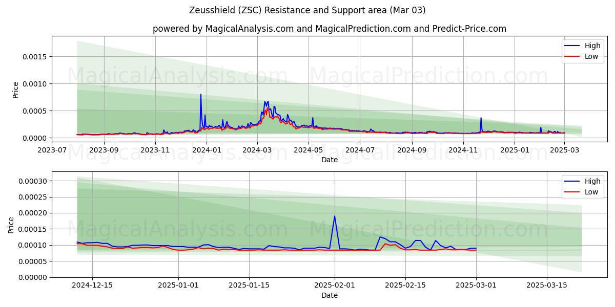  زيوسشيلد (ZSC) Support and Resistance area (03 Mar) 