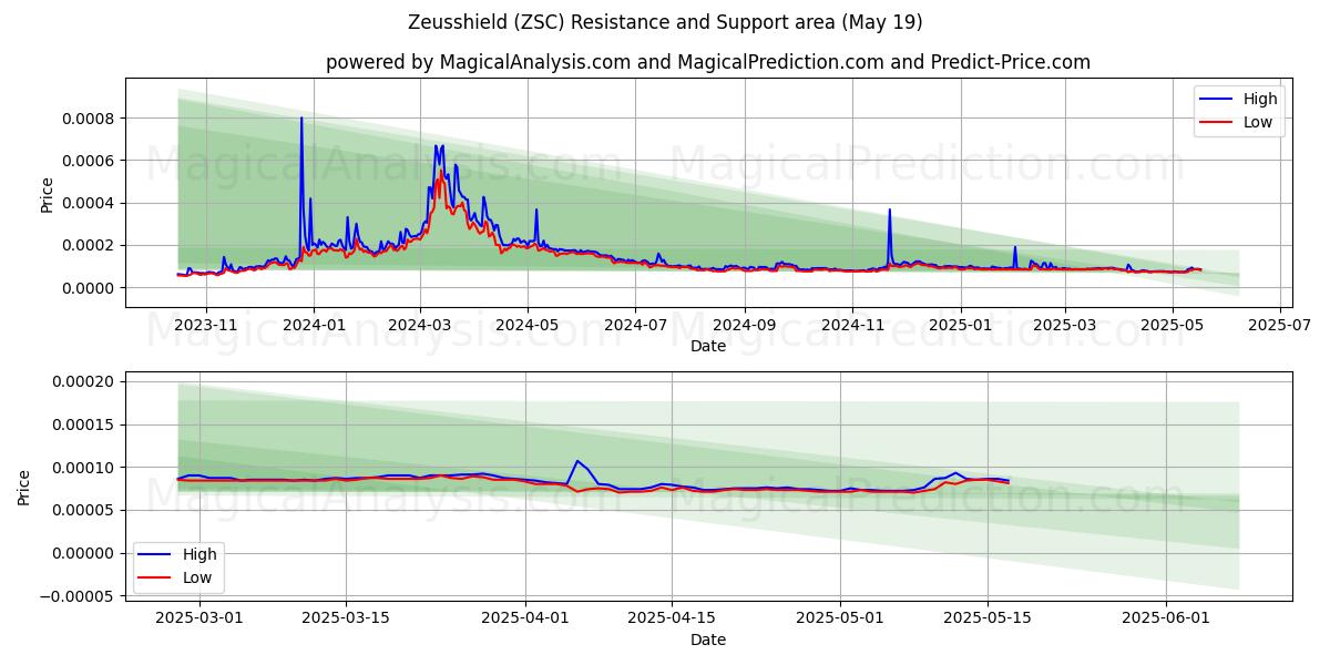 Bouclier Zeus (ZSC) Support and Resistance area (19 May) Bouclier Zeus (ZSC) Support and Resistance area (19 May)