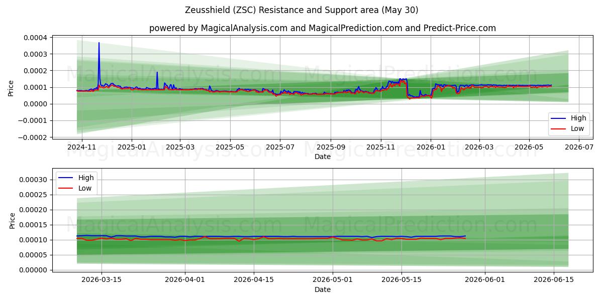  Zeusshield (ZSC) Support and Resistance area (29 May) 