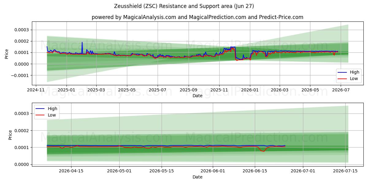  ゼウスシールド (ZSC) Support and Resistance area (26 Jun) 