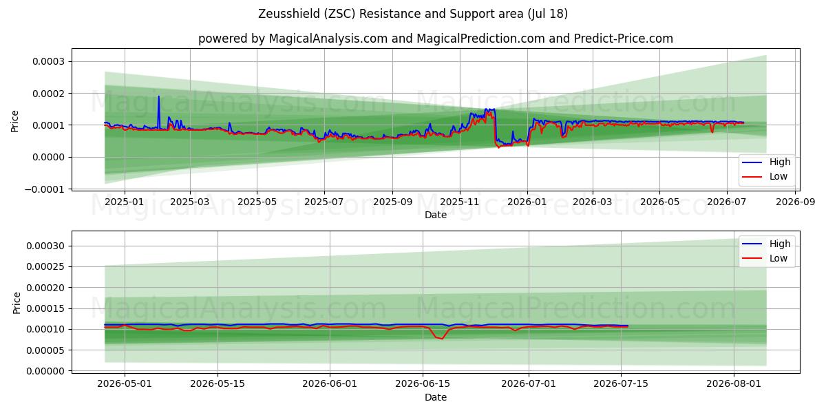  Bouclier Zeus (ZSC) Support and Resistance area (17 Jul) 