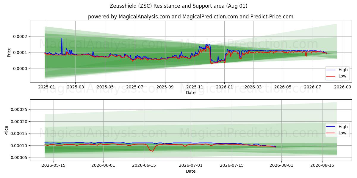  Zeusshield (ZSC) Support and Resistance area (31 Jul) 