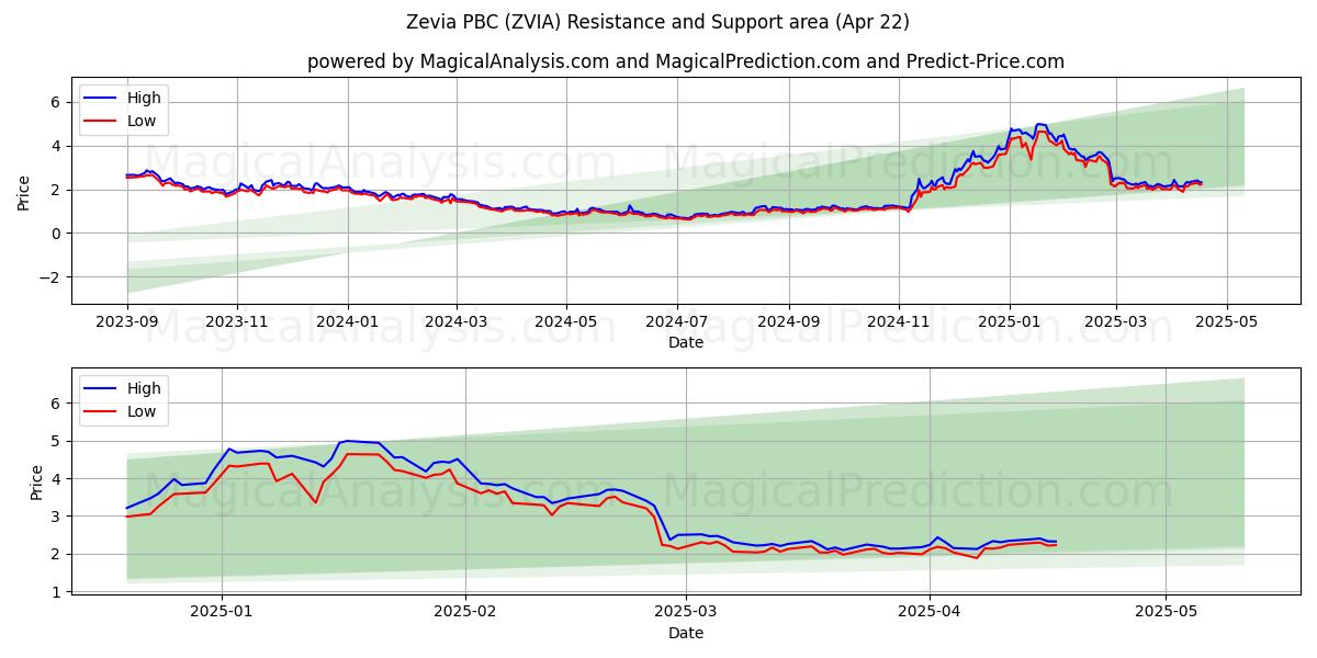  Zevia PBC (ZVIA) Support and Resistance area (22 Apr) 