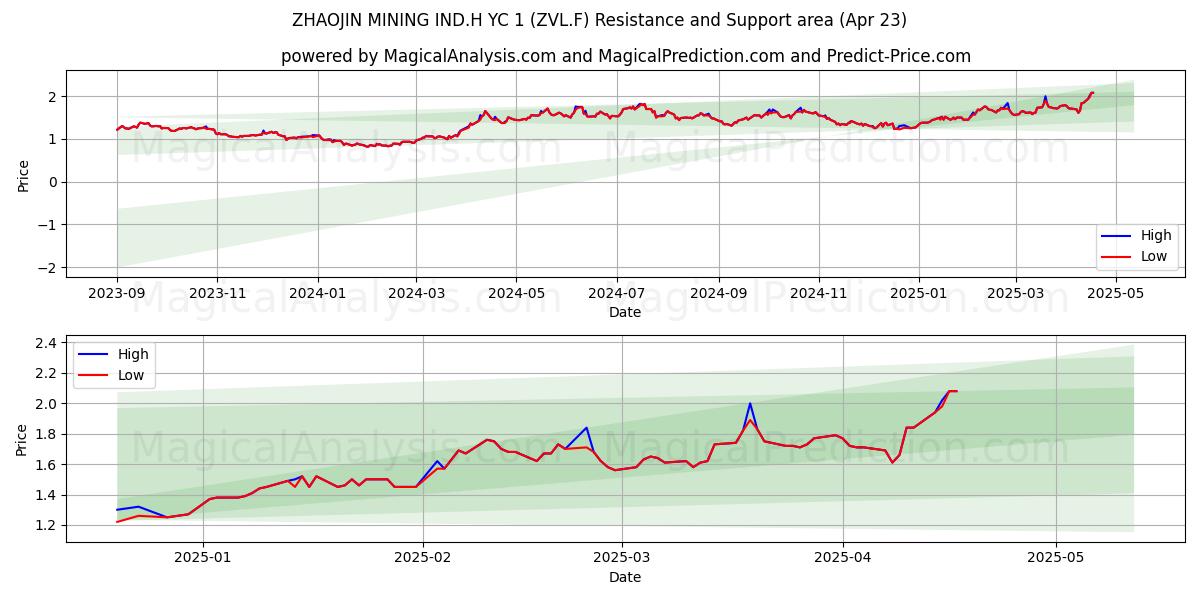 ZHAOJIN MINING IND.H YC 1 (ZVL.F) Support and Resistance area (23 Apr) ZHAOJIN MINING IND.H YC 1 (ZVL.F) Support and Resistance area (23 Apr)