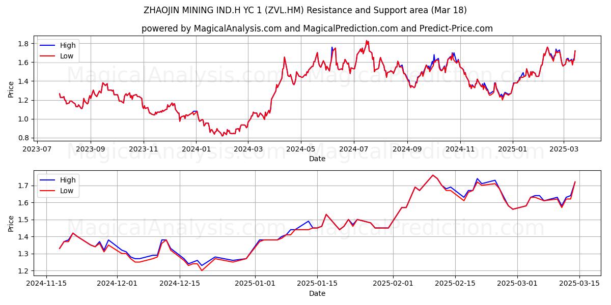  ZHAOJIN MINING IND.H YC 1 (ZVL.HM) Support and Resistance area (18 Mar) 