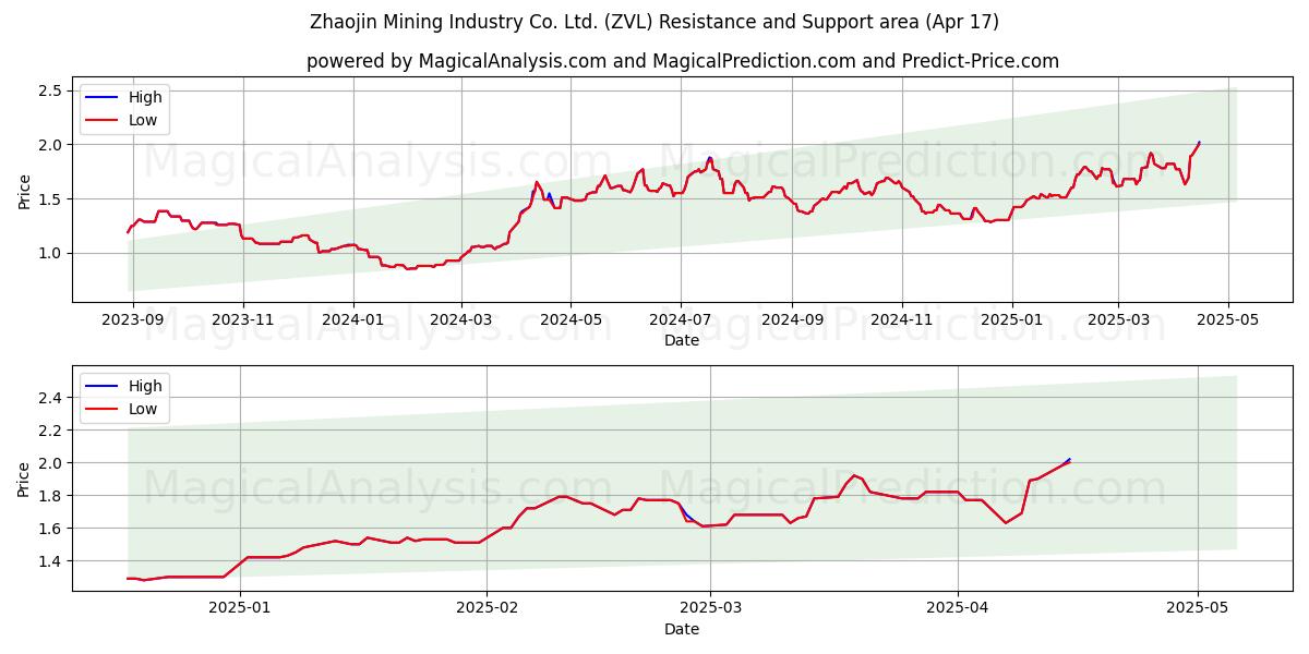  Zhaojin Mining Industry Co. Ltd. (ZVL) Support and Resistance area (17 Apr) 