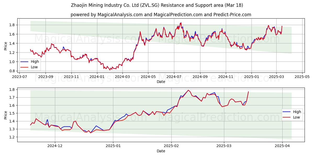  Zhaojin Mining Industry Co. Ltd (ZVL.SG) Support and Resistance area (18 Mar) 