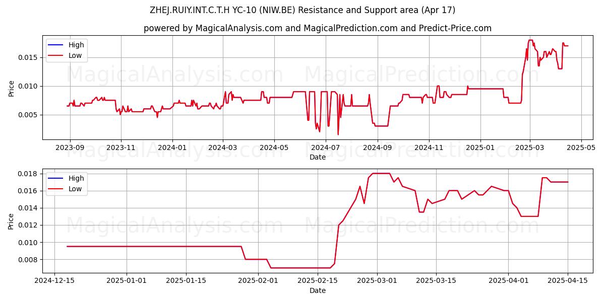  ZHEJ.RUIY.INT.C.T.H YC-10 (NIW.BE) Support and Resistance area (17 Apr) 