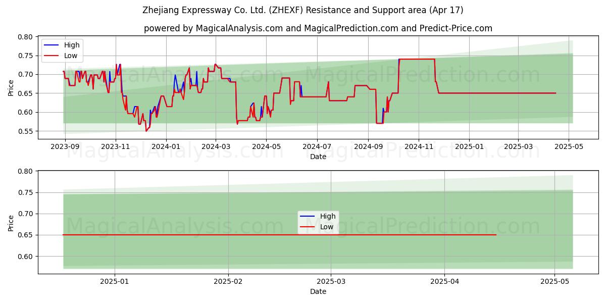  Zhejiang Expressway Co. Ltd. (ZHEXF) Support and Resistance area (17 Apr) 