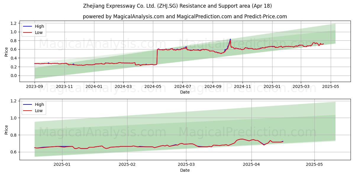  Zhejiang Expressway Co. Ltd. (ZHJ.SG) Support and Resistance area (18 Apr) 