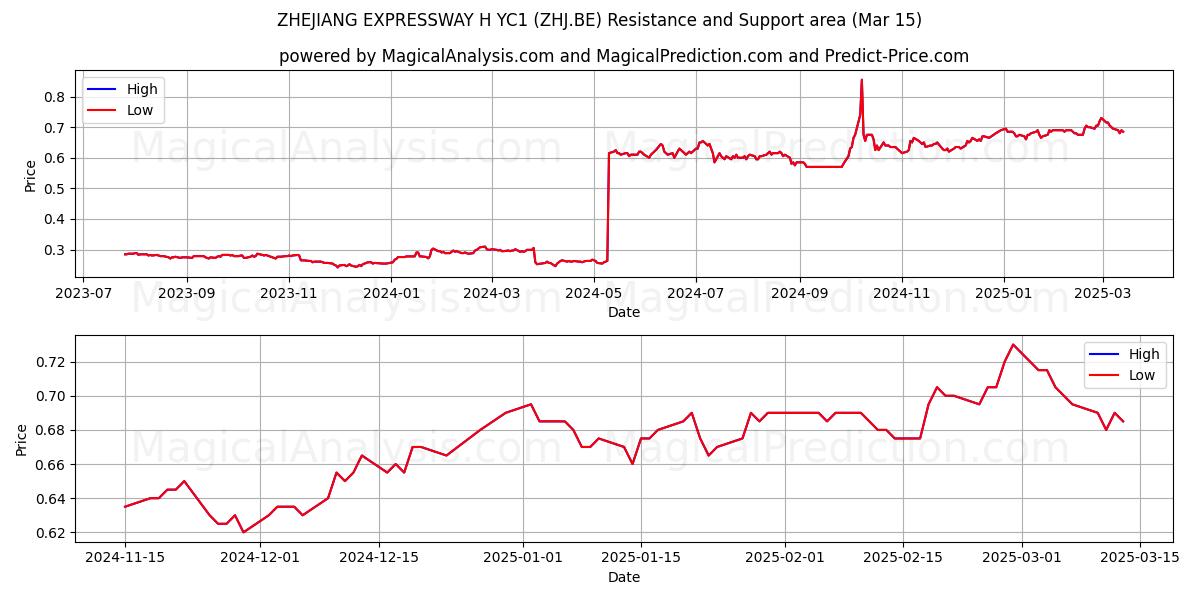  ZHEJIANG EXPRESSWAY H YC1 (ZHJ.BE) Support and Resistance area (15 Mar) 