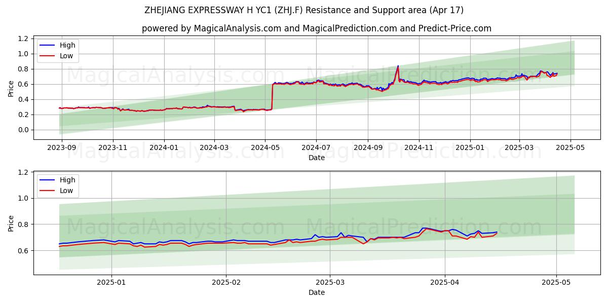  ZHEJIANG EXPRESSWAY H YC1 (ZHJ.F) Support and Resistance area (17 Apr) 