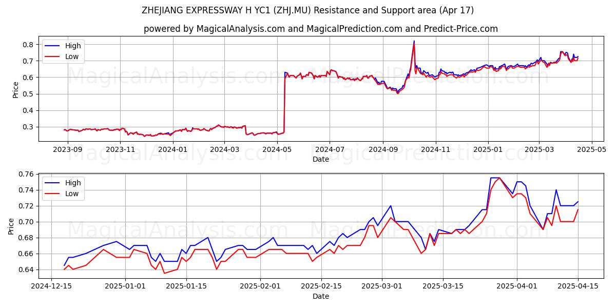  ZHEJIANG EXPRESSWAY H YC1 (ZHJ.MU) Support and Resistance area (17 Apr) 