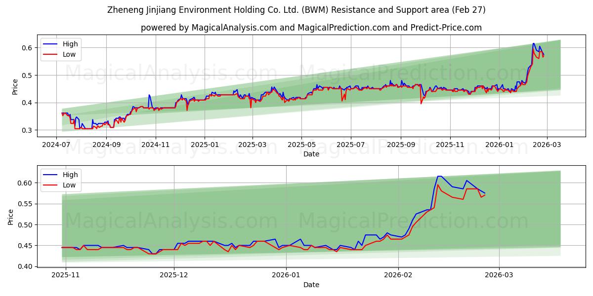  Zheneng Jinjiang Environment Holding Co. Ltd. (BWM) Support and Resistance area (26 Feb) 