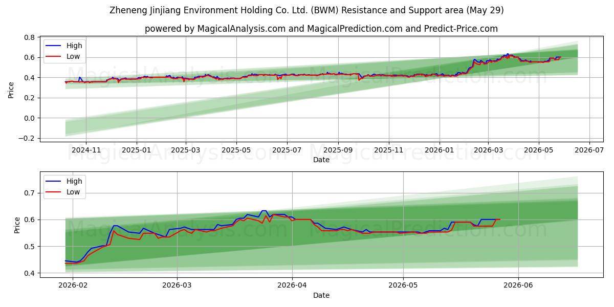  Zheneng Jinjiang Environment Holding Co. Ltd. (BWM) Support and Resistance area (27 May) 