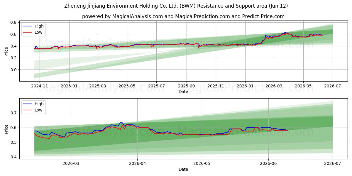  Zheneng Jinjiang Environment Holding Co. Ltd. (BWM) Support and Resistance area (11 Jun) 