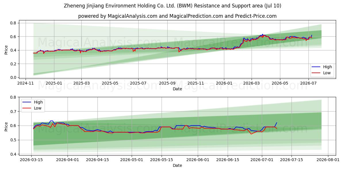  Zheneng Jinjiang Environment Holding Co. Ltd. (BWM) Support and Resistance area (09 Jul) 