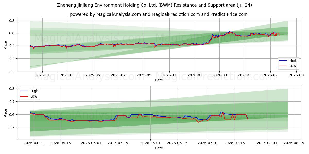  Zheneng Jinjiang Environment Holding Co. Ltd. (BWM) Support and Resistance area (23 Jul) 