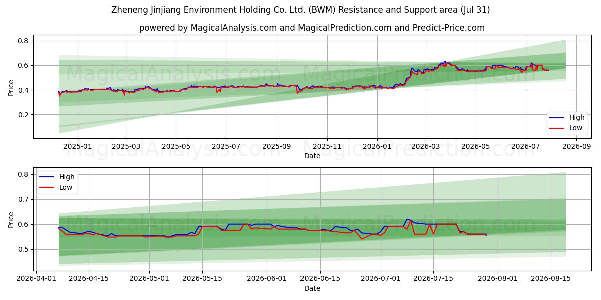  Zheneng Jinjiang Environment Holding Co. Ltd. (BWM) Support and Resistance area (30 Jul) 