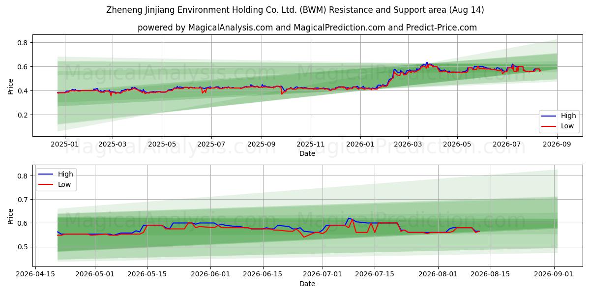  Zheneng Jinjiang Environment Holding Co. Ltd. (BWM) Support and Resistance area (13 Aug) 