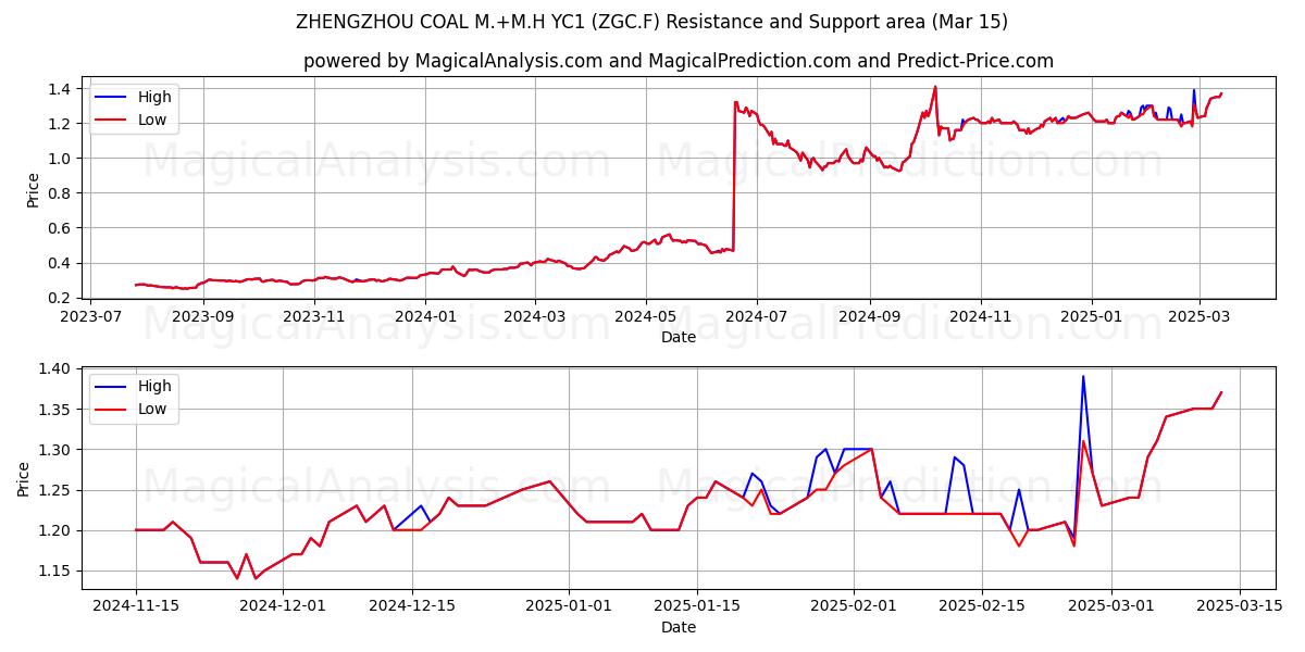  ZHENGZHOU COAL M.+M.H YC1 (ZGC.F) Support and Resistance area (15 Mar) 