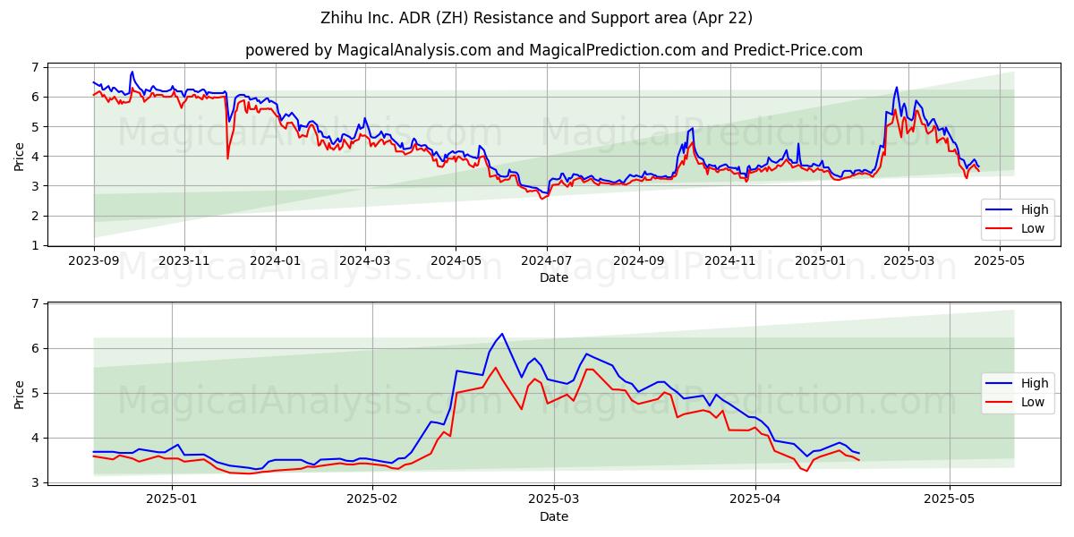  Zhihu Inc. ADR (ZH) Support and Resistance area (22 Apr) 