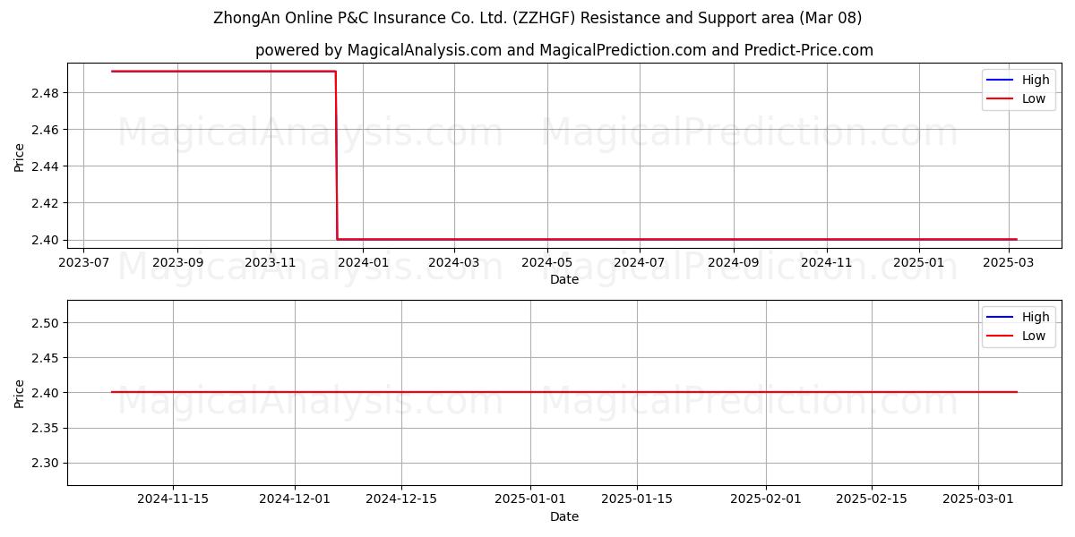  ZhongAn Online P&C Insurance Co. Ltd. (ZZHGF) Support and Resistance area (14 Mar) 