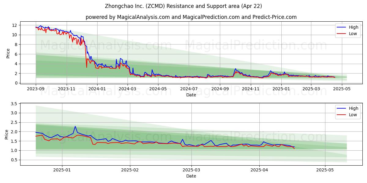  Zhongchao Inc. (ZCMD) Support and Resistance area (22 Apr) 