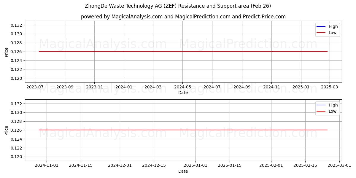  ZhongDe Waste Technology AG (ZEF) Support and Resistance area (14 Mar) 
